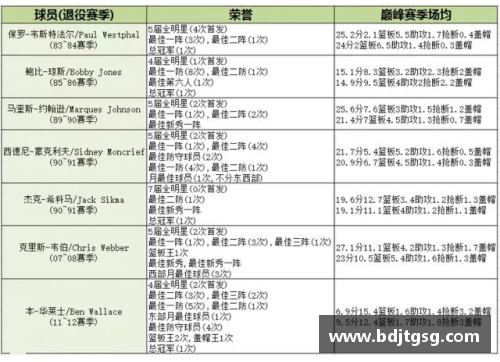 NBA球员名单及其职业生涯数据汇总及分析